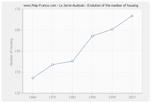 La Jarrie-Audouin : Evolution of the number of housing